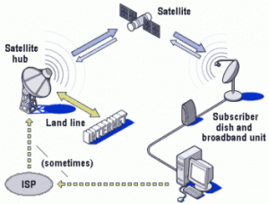 Koneksi satelit
